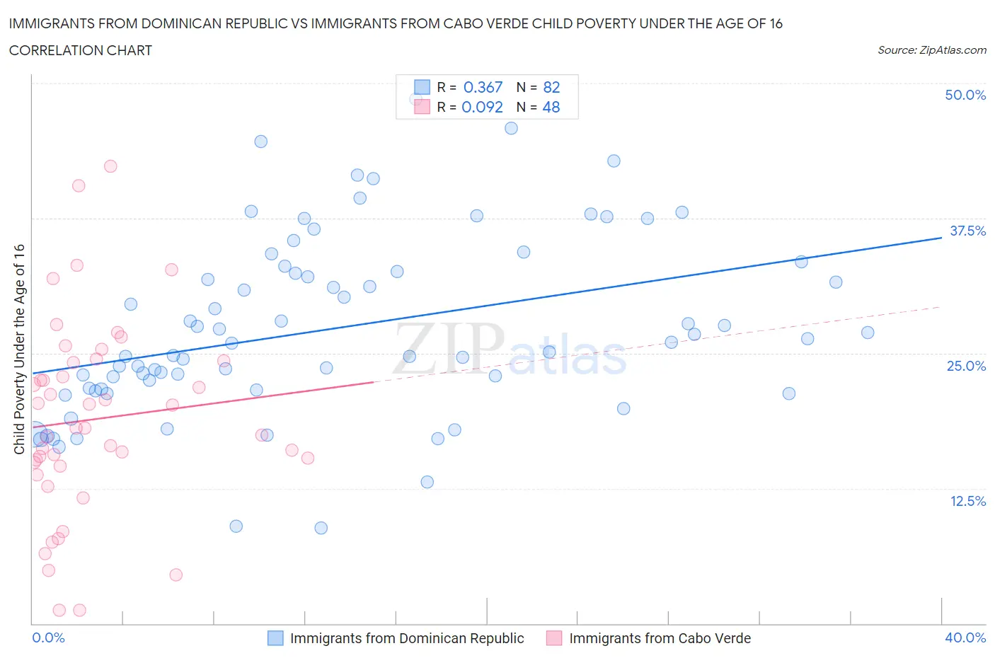 Immigrants from Dominican Republic vs Immigrants from Cabo Verde Child Poverty Under the Age of 16