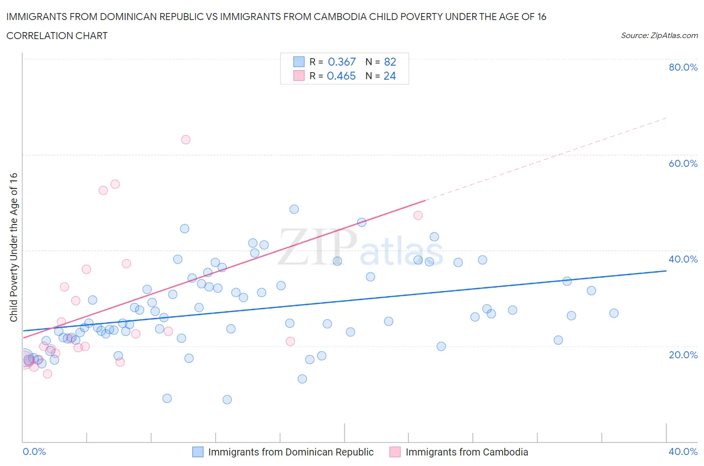 Immigrants from Dominican Republic vs Immigrants from Cambodia Child Poverty Under the Age of 16