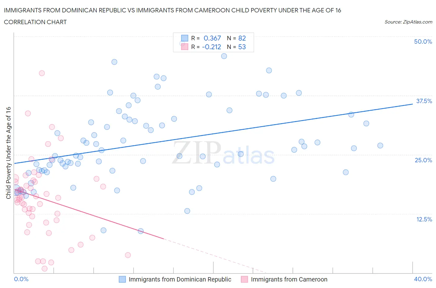 Immigrants from Dominican Republic vs Immigrants from Cameroon Child Poverty Under the Age of 16