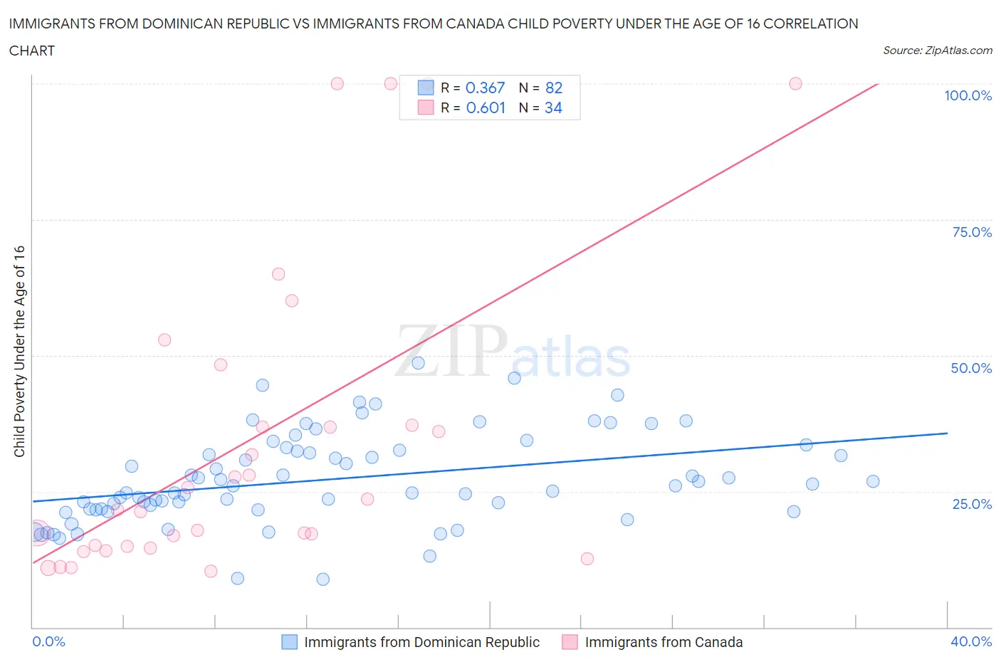 Immigrants from Dominican Republic vs Immigrants from Canada Child Poverty Under the Age of 16