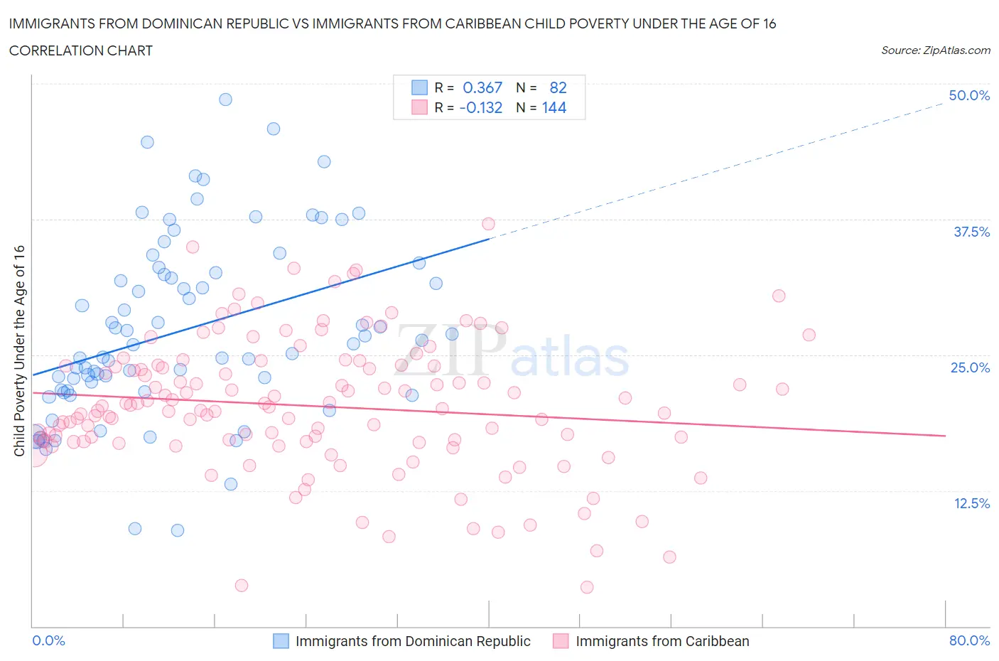 Immigrants from Dominican Republic vs Immigrants from Caribbean Child Poverty Under the Age of 16