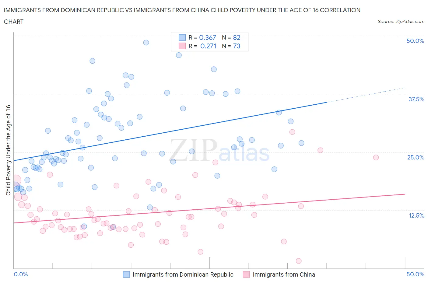 Immigrants from Dominican Republic vs Immigrants from China Child Poverty Under the Age of 16
