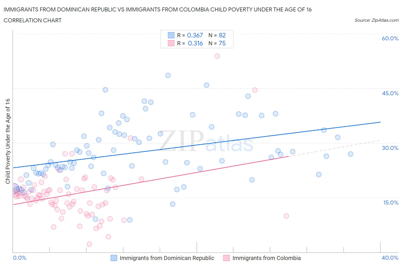Immigrants from Dominican Republic vs Immigrants from Colombia Child Poverty Under the Age of 16