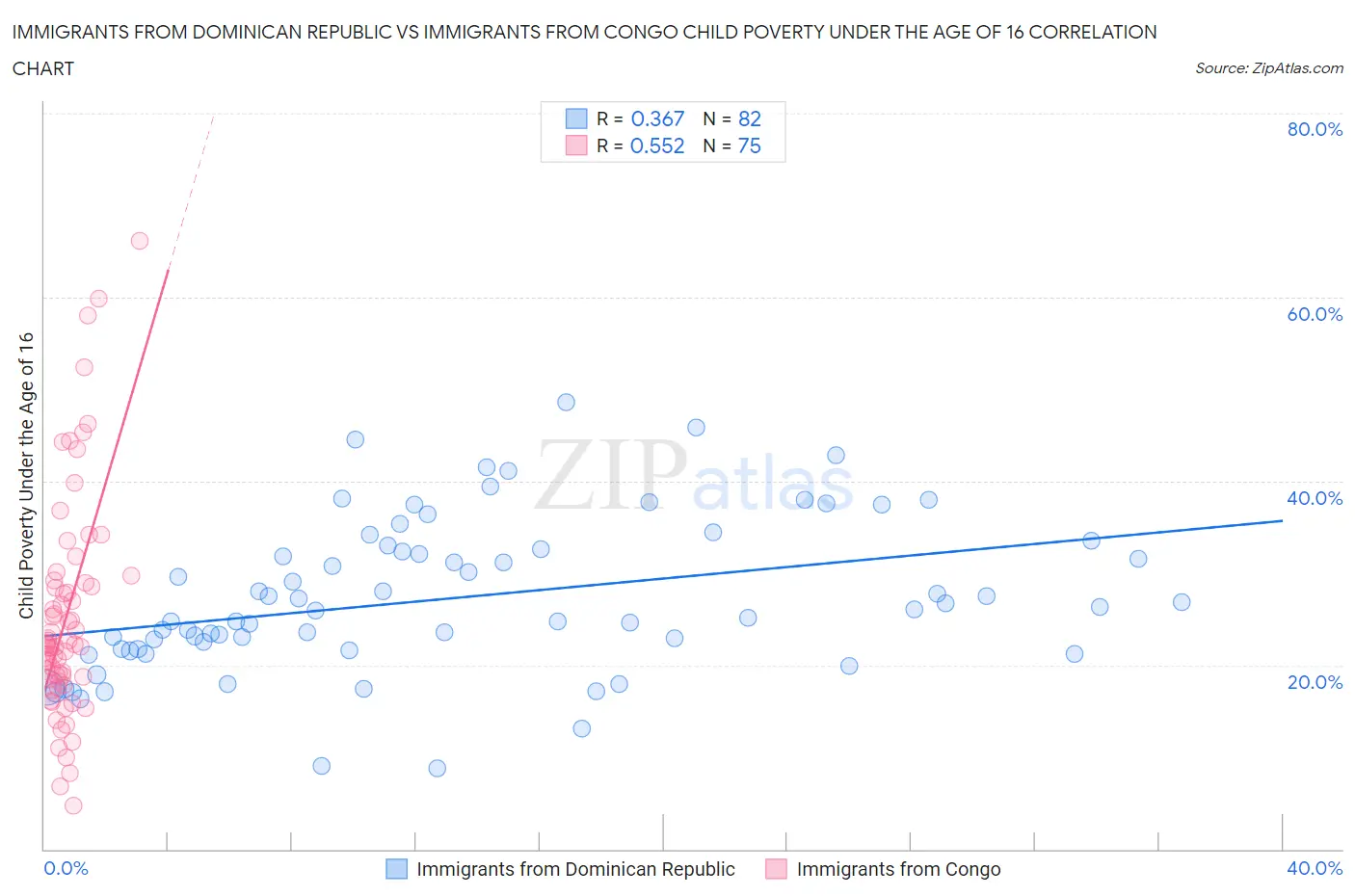 Immigrants from Dominican Republic vs Immigrants from Congo Child Poverty Under the Age of 16