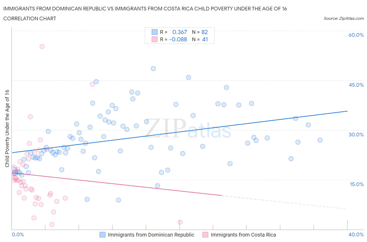 Immigrants from Dominican Republic vs Immigrants from Costa Rica Child Poverty Under the Age of 16