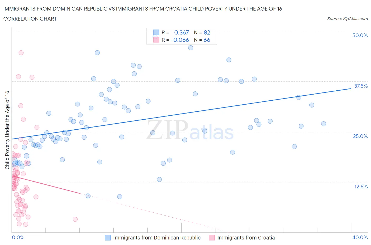 Immigrants from Dominican Republic vs Immigrants from Croatia Child Poverty Under the Age of 16