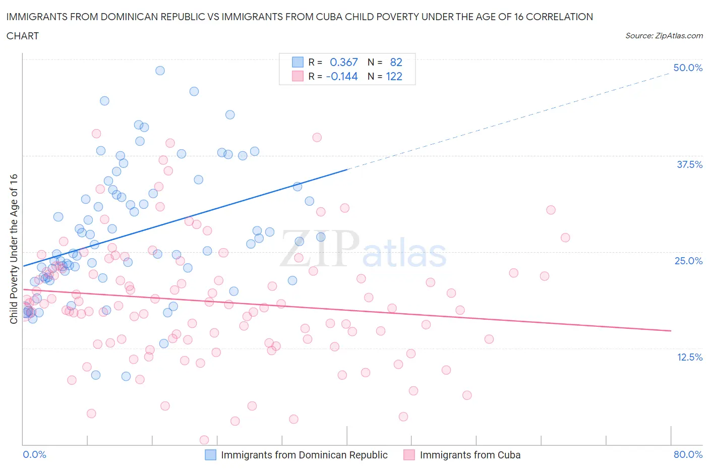 Immigrants from Dominican Republic vs Immigrants from Cuba Child Poverty Under the Age of 16