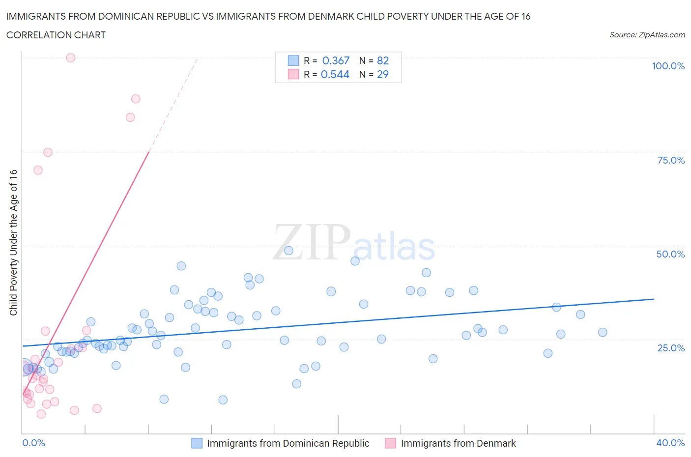 Immigrants from Dominican Republic vs Immigrants from Denmark Child Poverty Under the Age of 16