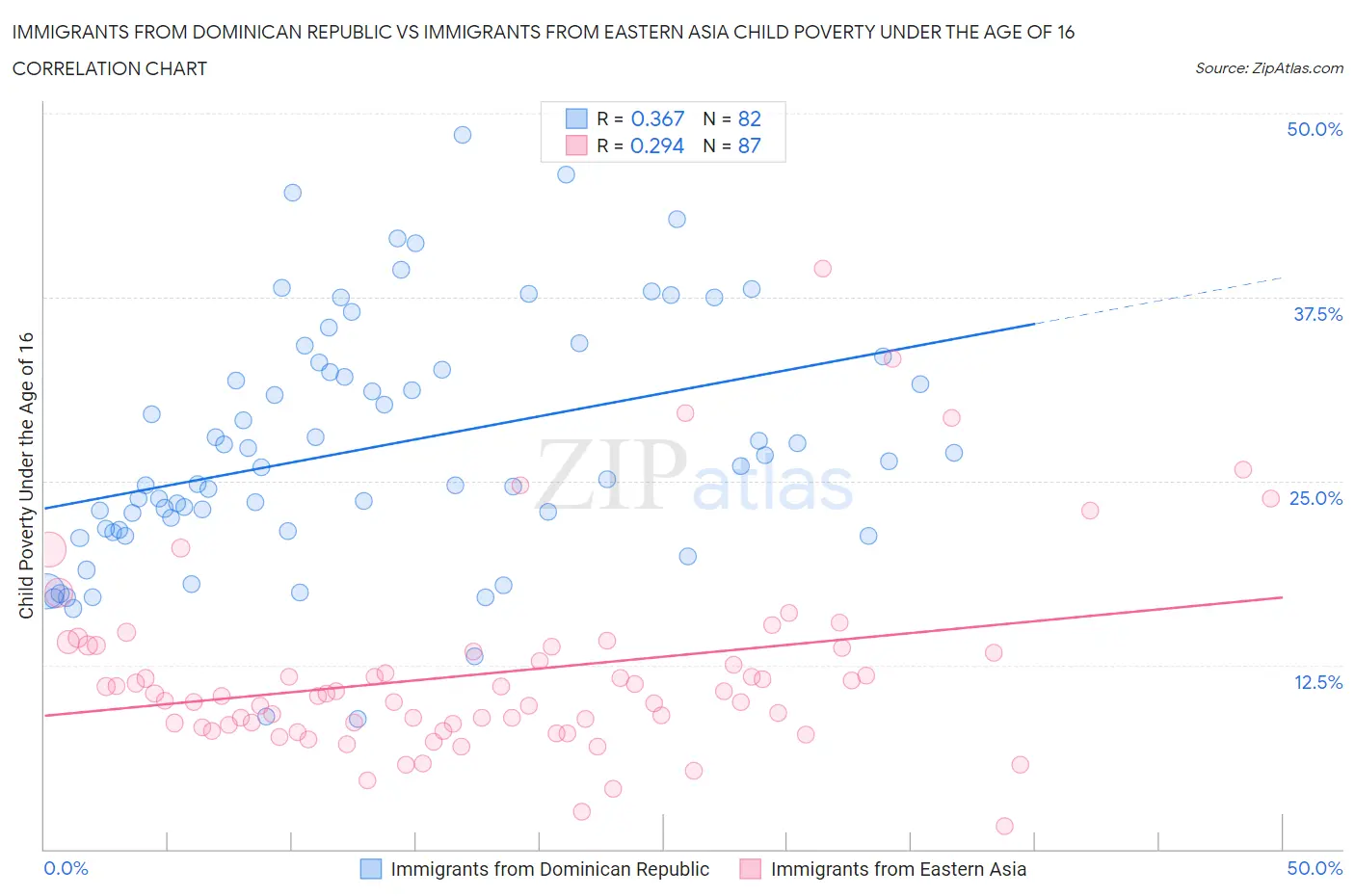 Immigrants from Dominican Republic vs Immigrants from Eastern Asia Child Poverty Under the Age of 16