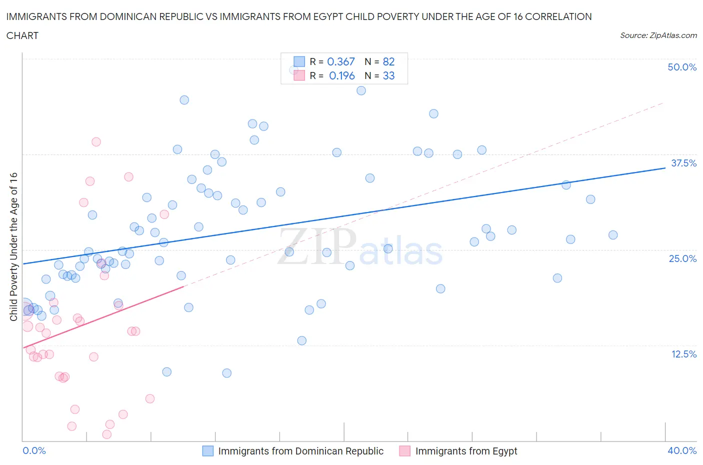 Immigrants from Dominican Republic vs Immigrants from Egypt Child Poverty Under the Age of 16