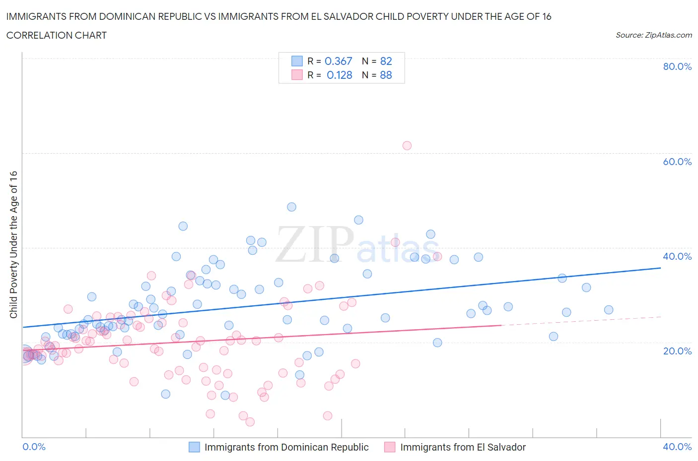 Immigrants from Dominican Republic vs Immigrants from El Salvador Child Poverty Under the Age of 16