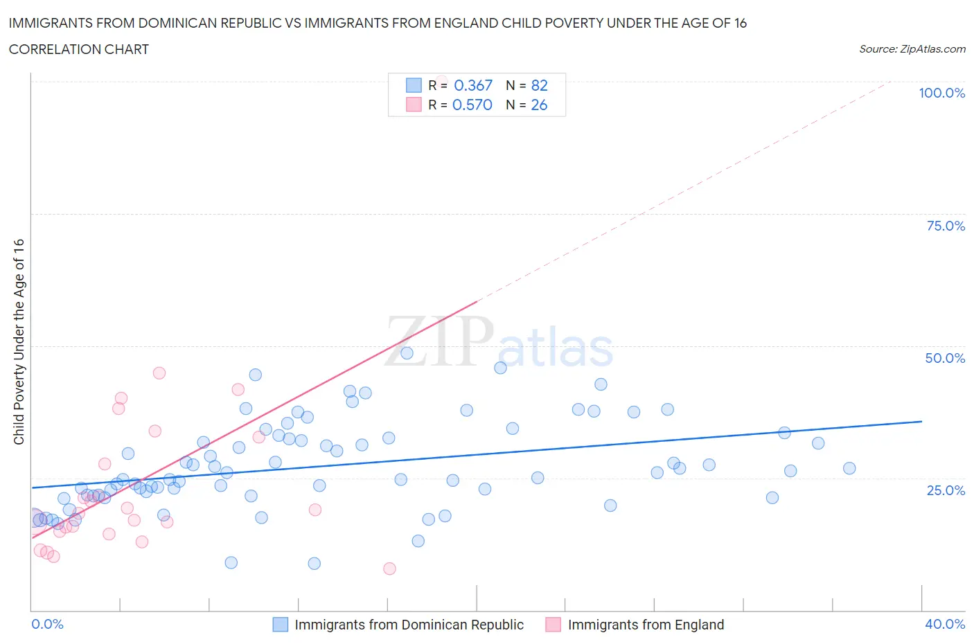 Immigrants from Dominican Republic vs Immigrants from England Child Poverty Under the Age of 16