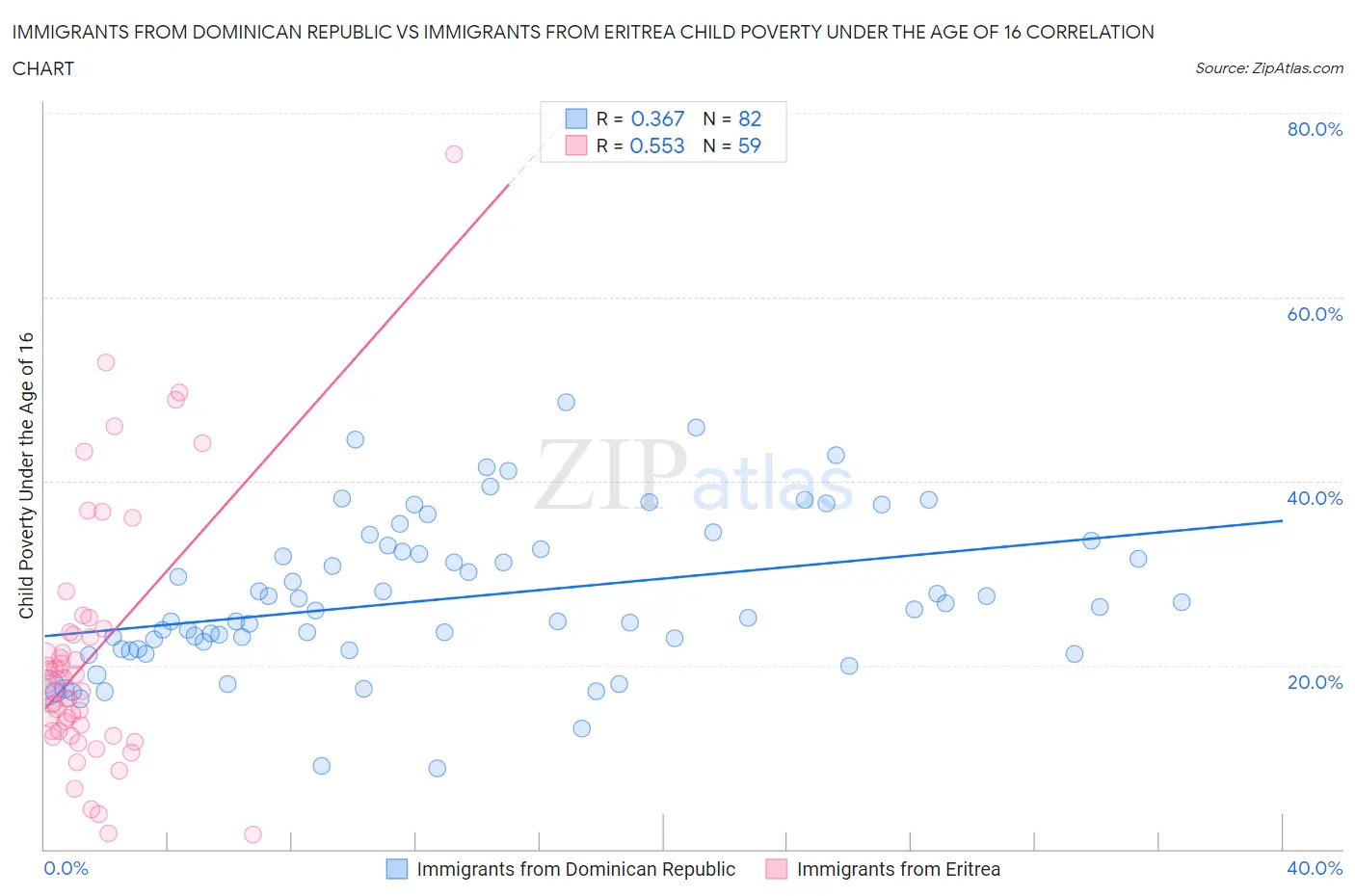 Immigrants from Dominican Republic vs Immigrants from Eritrea Child Poverty Under the Age of 16