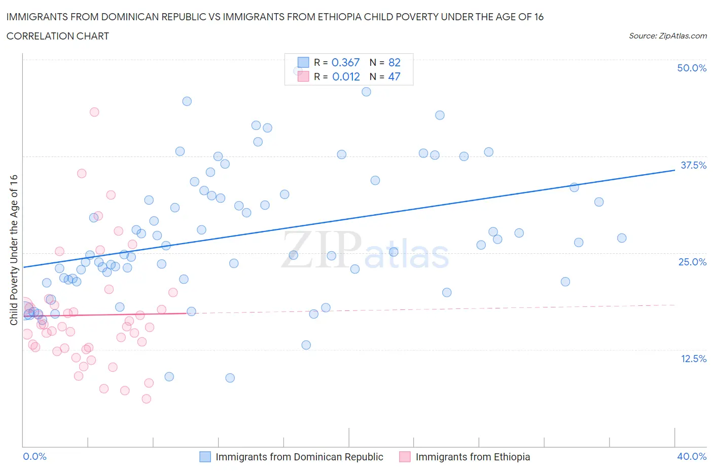 Immigrants from Dominican Republic vs Immigrants from Ethiopia Child Poverty Under the Age of 16