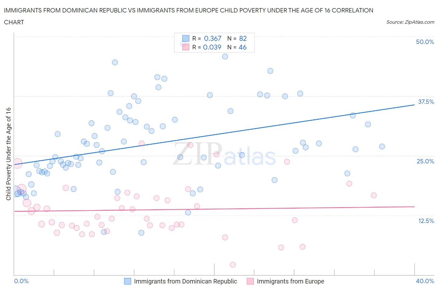 Immigrants from Dominican Republic vs Immigrants from Europe Child Poverty Under the Age of 16