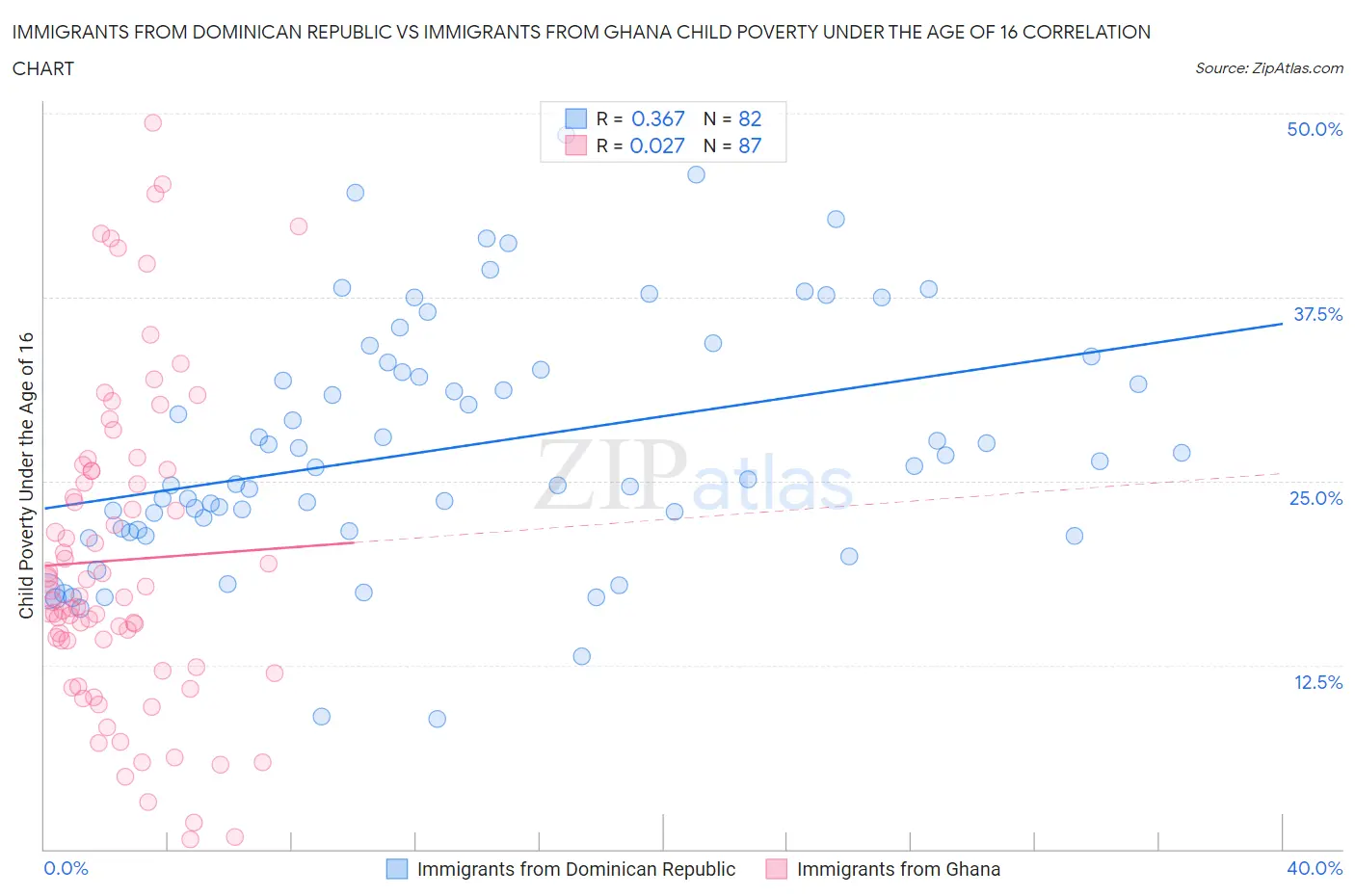 Immigrants from Dominican Republic vs Immigrants from Ghana Child Poverty Under the Age of 16