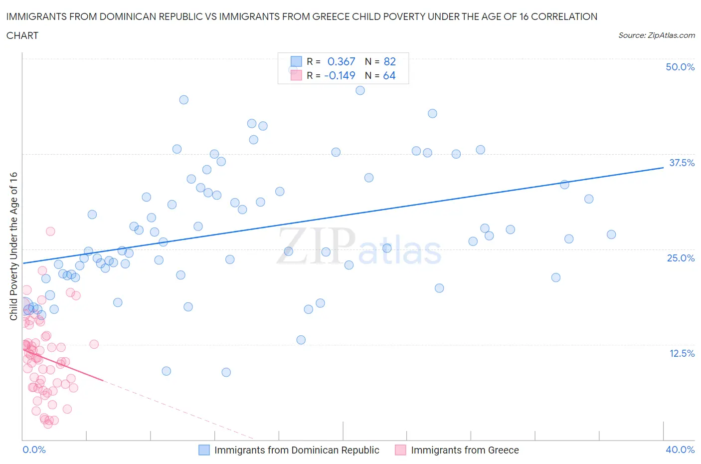 Immigrants from Dominican Republic vs Immigrants from Greece Child Poverty Under the Age of 16