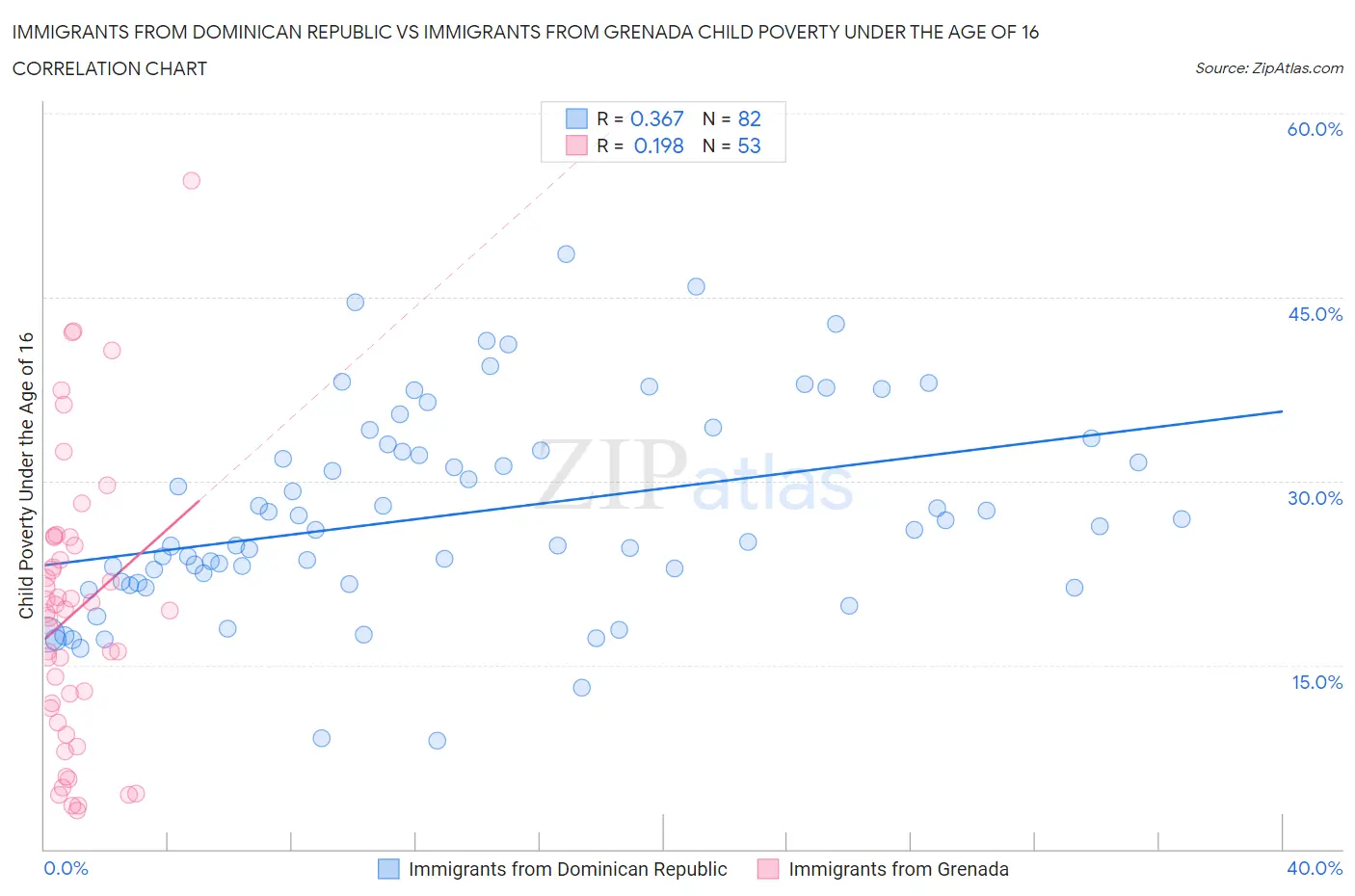Immigrants from Dominican Republic vs Immigrants from Grenada Child Poverty Under the Age of 16