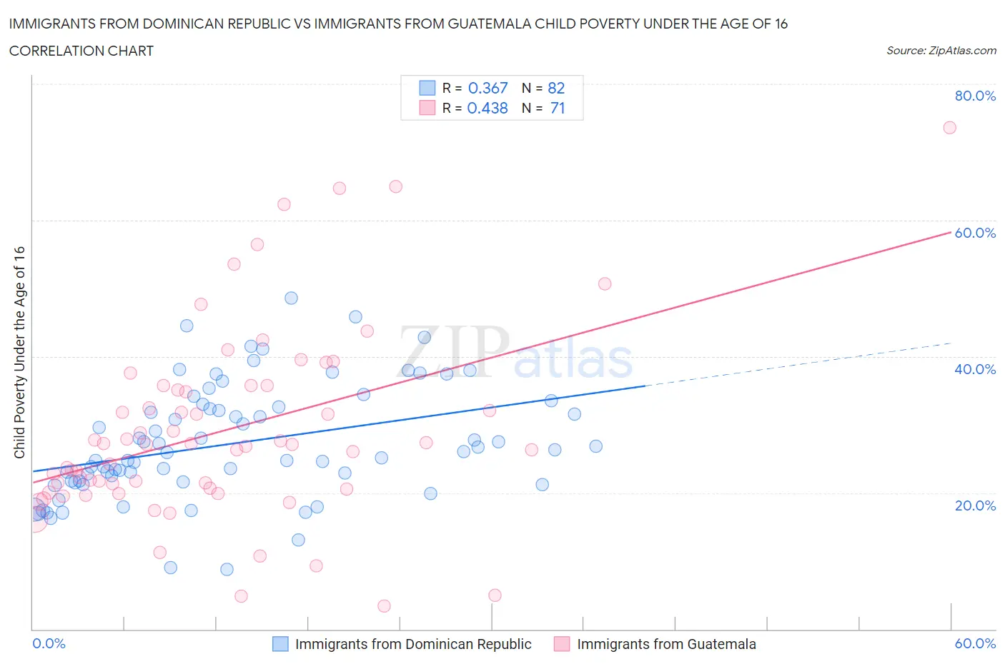 Immigrants from Dominican Republic vs Immigrants from Guatemala Child Poverty Under the Age of 16