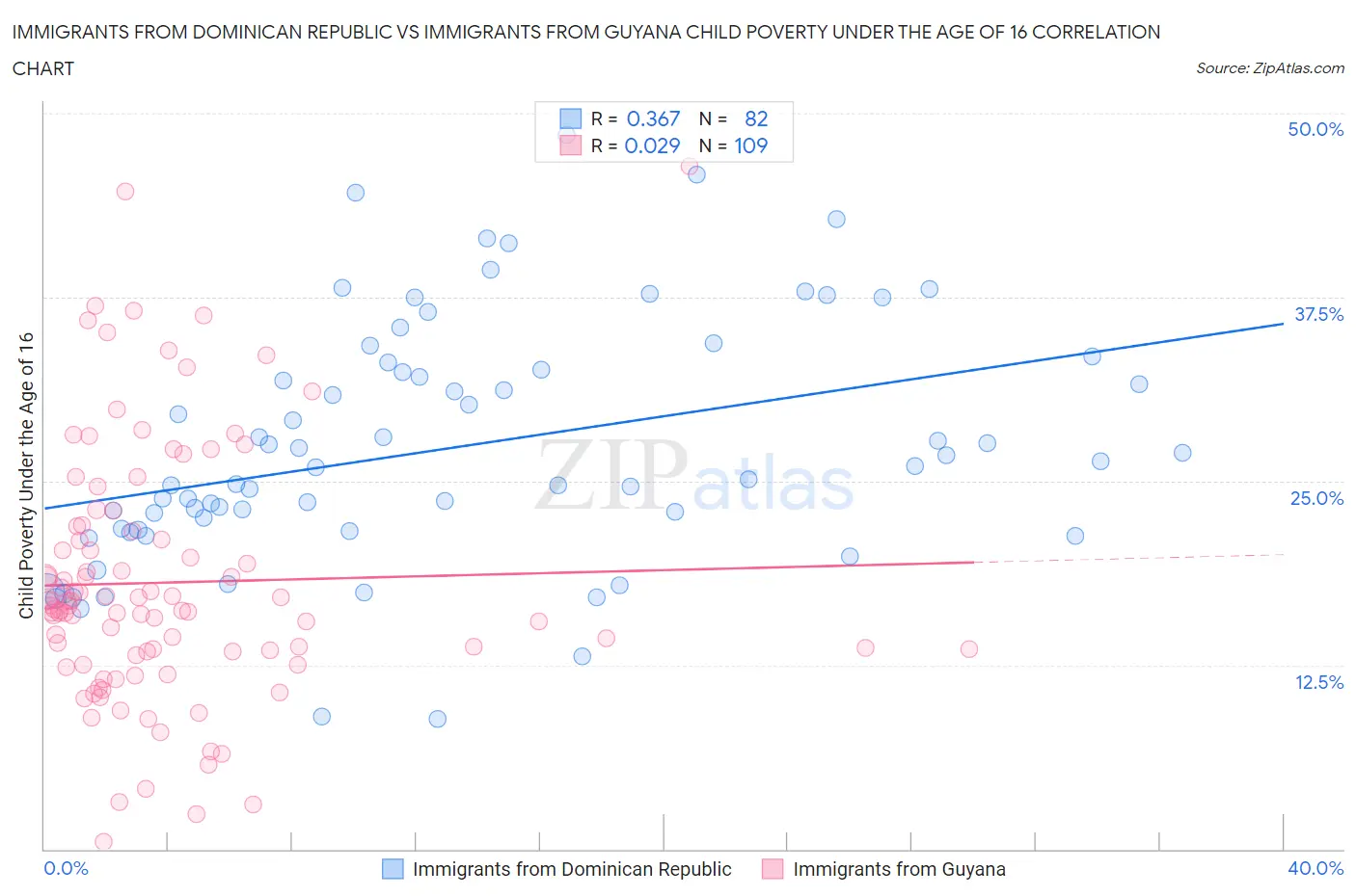 Immigrants from Dominican Republic vs Immigrants from Guyana Child Poverty Under the Age of 16