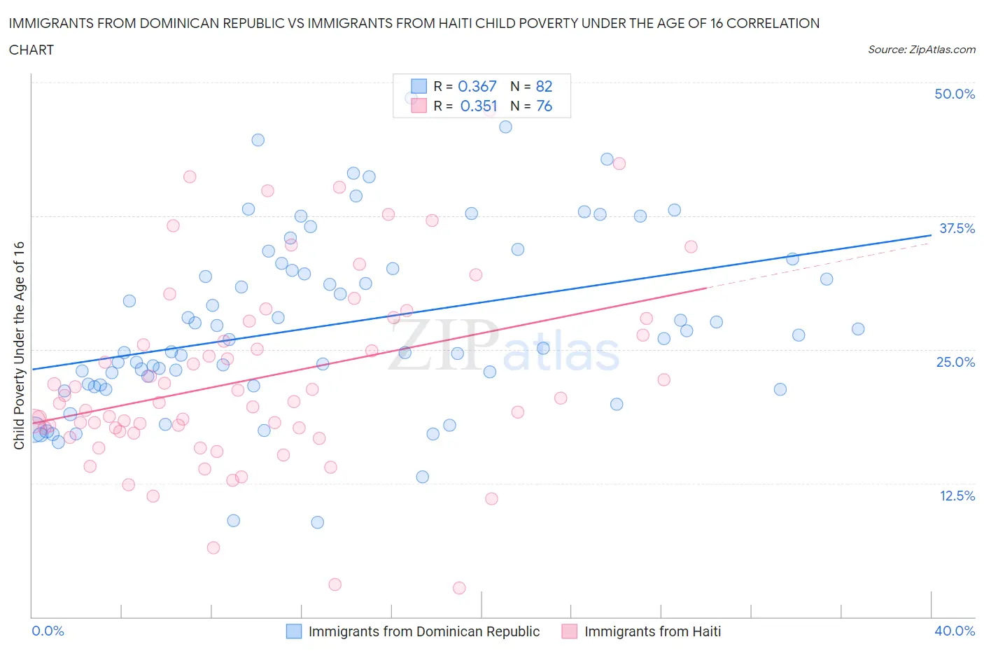 Immigrants from Dominican Republic vs Immigrants from Haiti Child Poverty Under the Age of 16