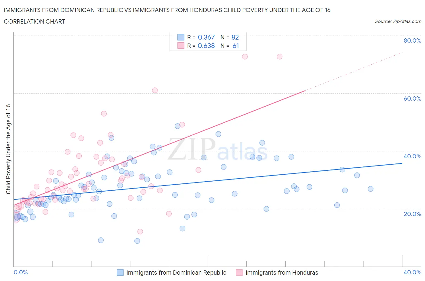 Immigrants from Dominican Republic vs Immigrants from Honduras Child Poverty Under the Age of 16