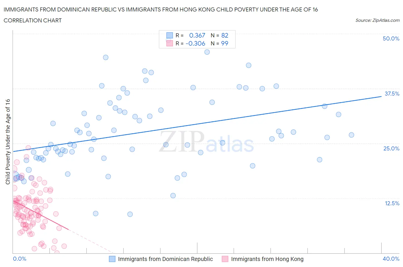 Immigrants from Dominican Republic vs Immigrants from Hong Kong Child Poverty Under the Age of 16