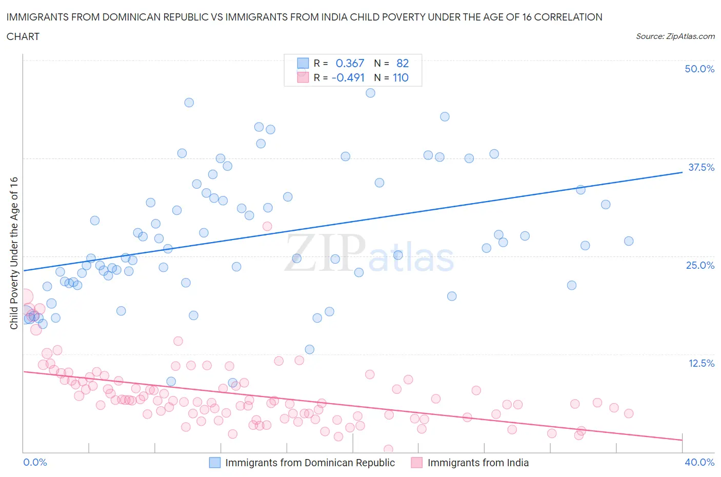 Immigrants from Dominican Republic vs Immigrants from India Child Poverty Under the Age of 16