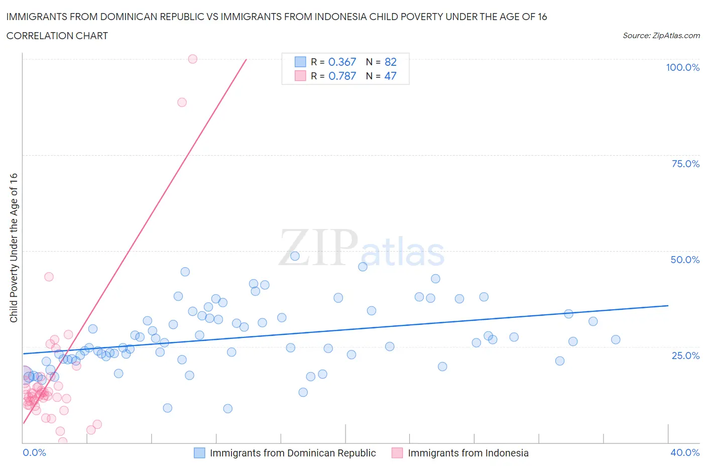 Immigrants from Dominican Republic vs Immigrants from Indonesia Child Poverty Under the Age of 16