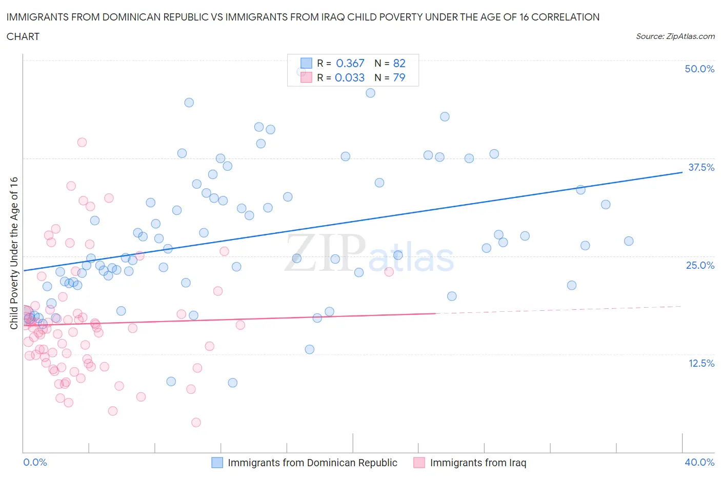 Immigrants from Dominican Republic vs Immigrants from Iraq Child Poverty Under the Age of 16