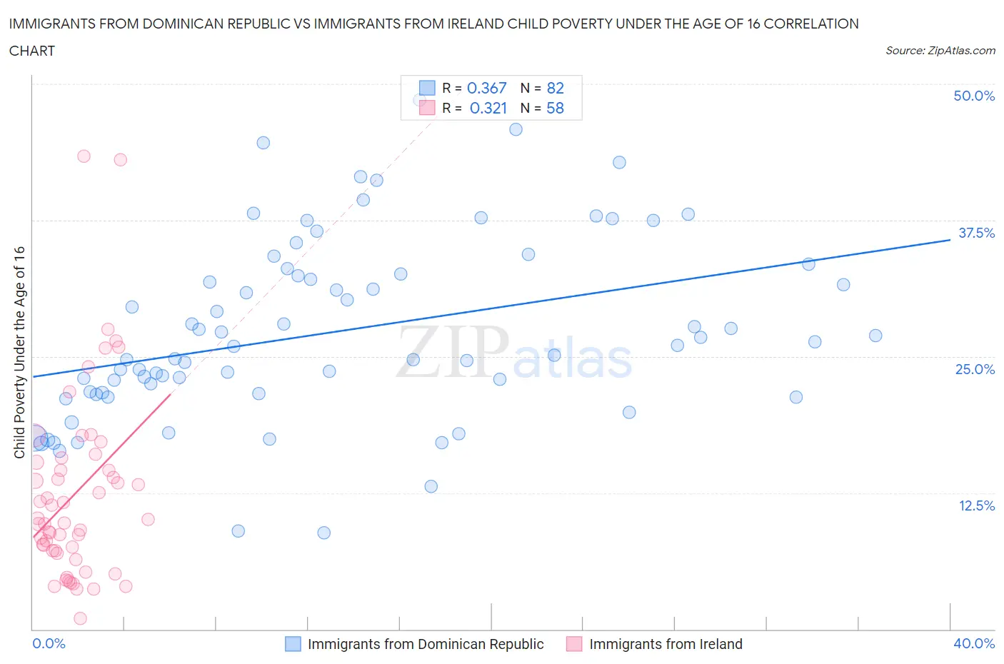 Immigrants from Dominican Republic vs Immigrants from Ireland Child Poverty Under the Age of 16