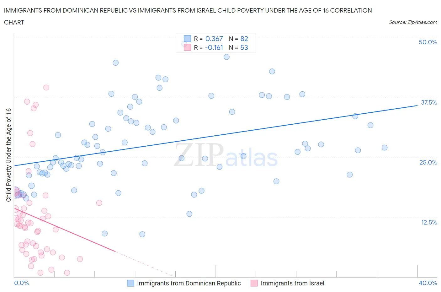 Immigrants from Dominican Republic vs Immigrants from Israel Child Poverty Under the Age of 16