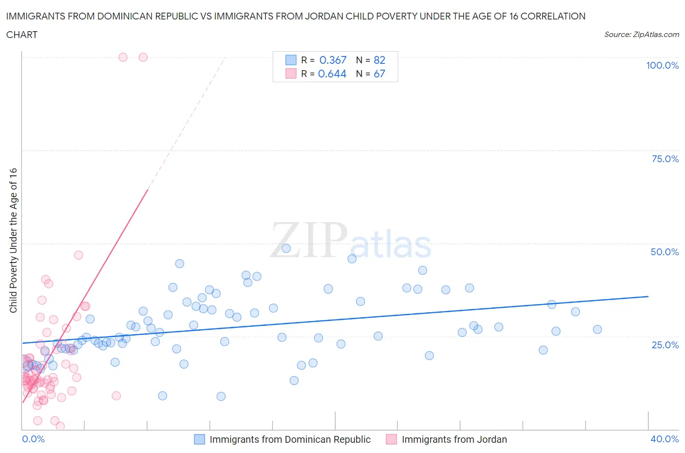Immigrants from Dominican Republic vs Immigrants from Jordan Child Poverty Under the Age of 16
