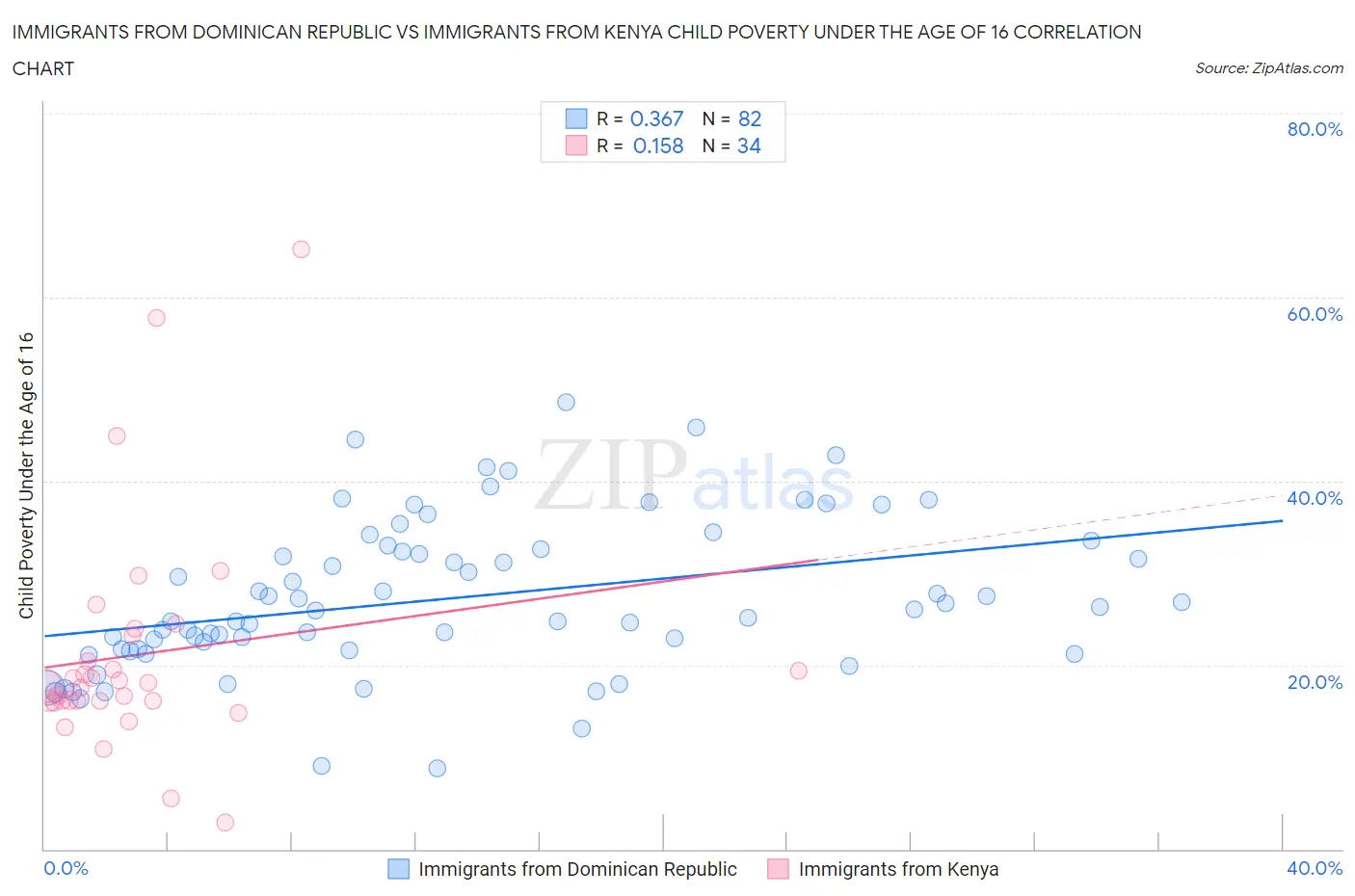 Immigrants from Dominican Republic vs Immigrants from Kenya Child Poverty Under the Age of 16