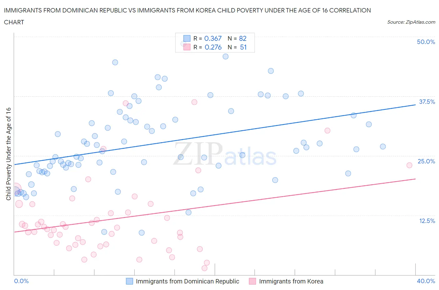 Immigrants from Dominican Republic vs Immigrants from Korea Child Poverty Under the Age of 16