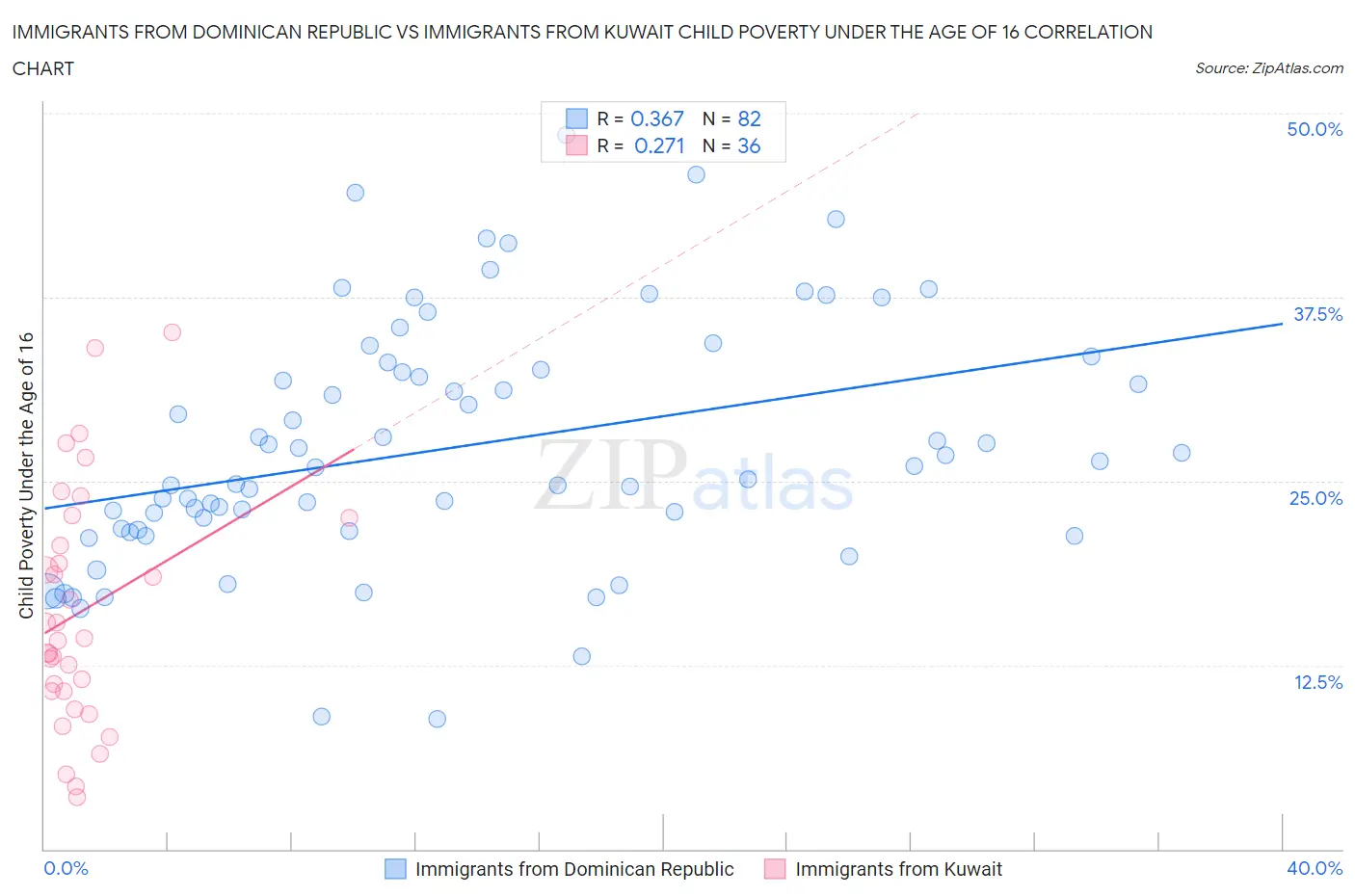 Immigrants from Dominican Republic vs Immigrants from Kuwait Child Poverty Under the Age of 16