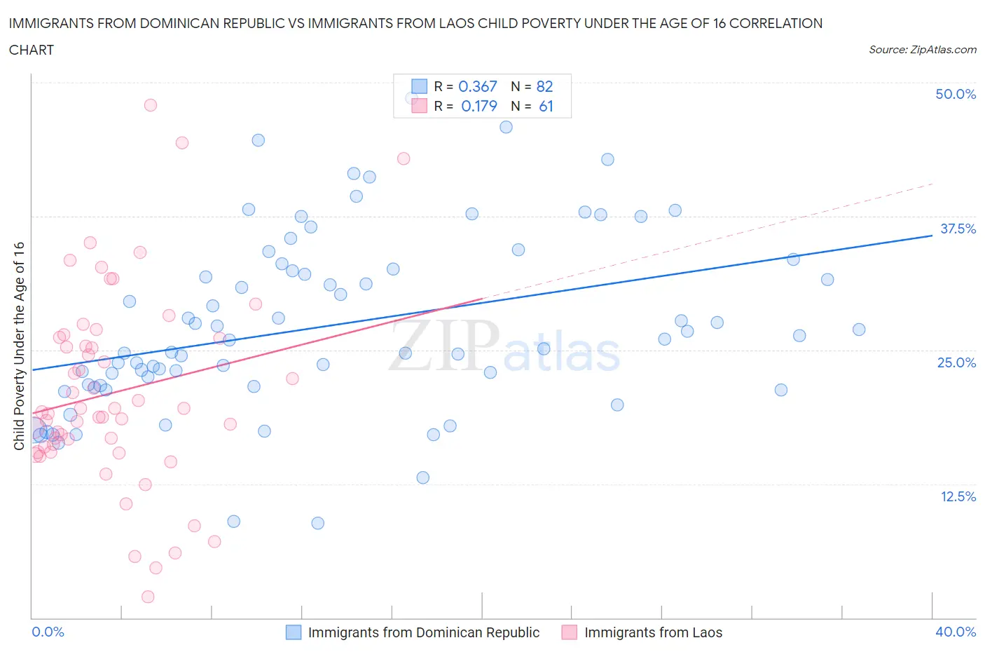 Immigrants from Dominican Republic vs Immigrants from Laos Child Poverty Under the Age of 16