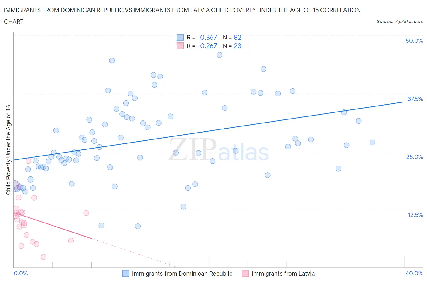 Immigrants from Dominican Republic vs Immigrants from Latvia Child Poverty Under the Age of 16