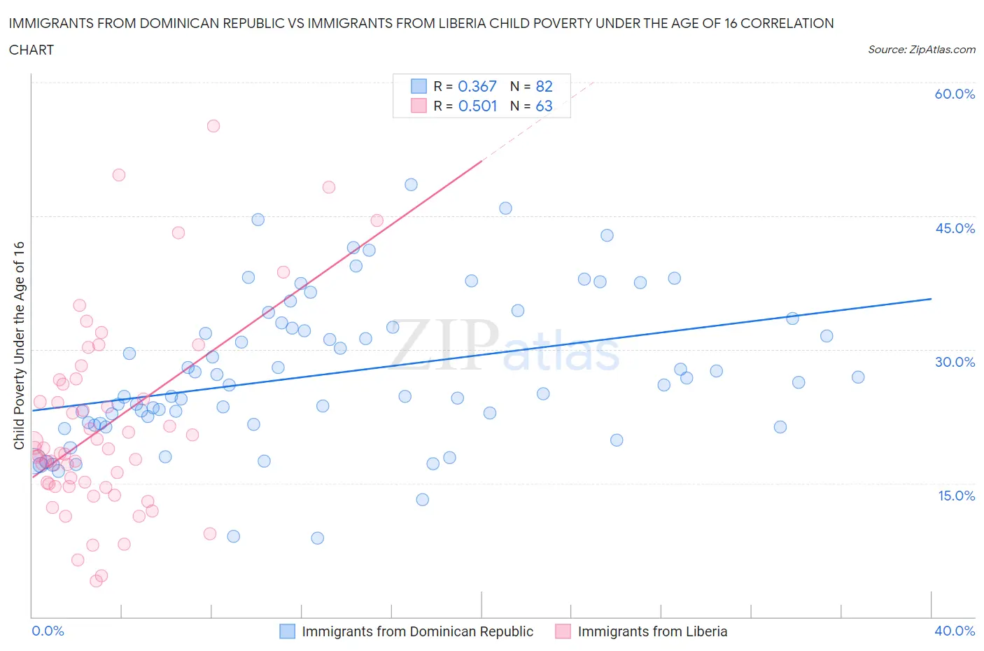 Immigrants from Dominican Republic vs Immigrants from Liberia Child Poverty Under the Age of 16