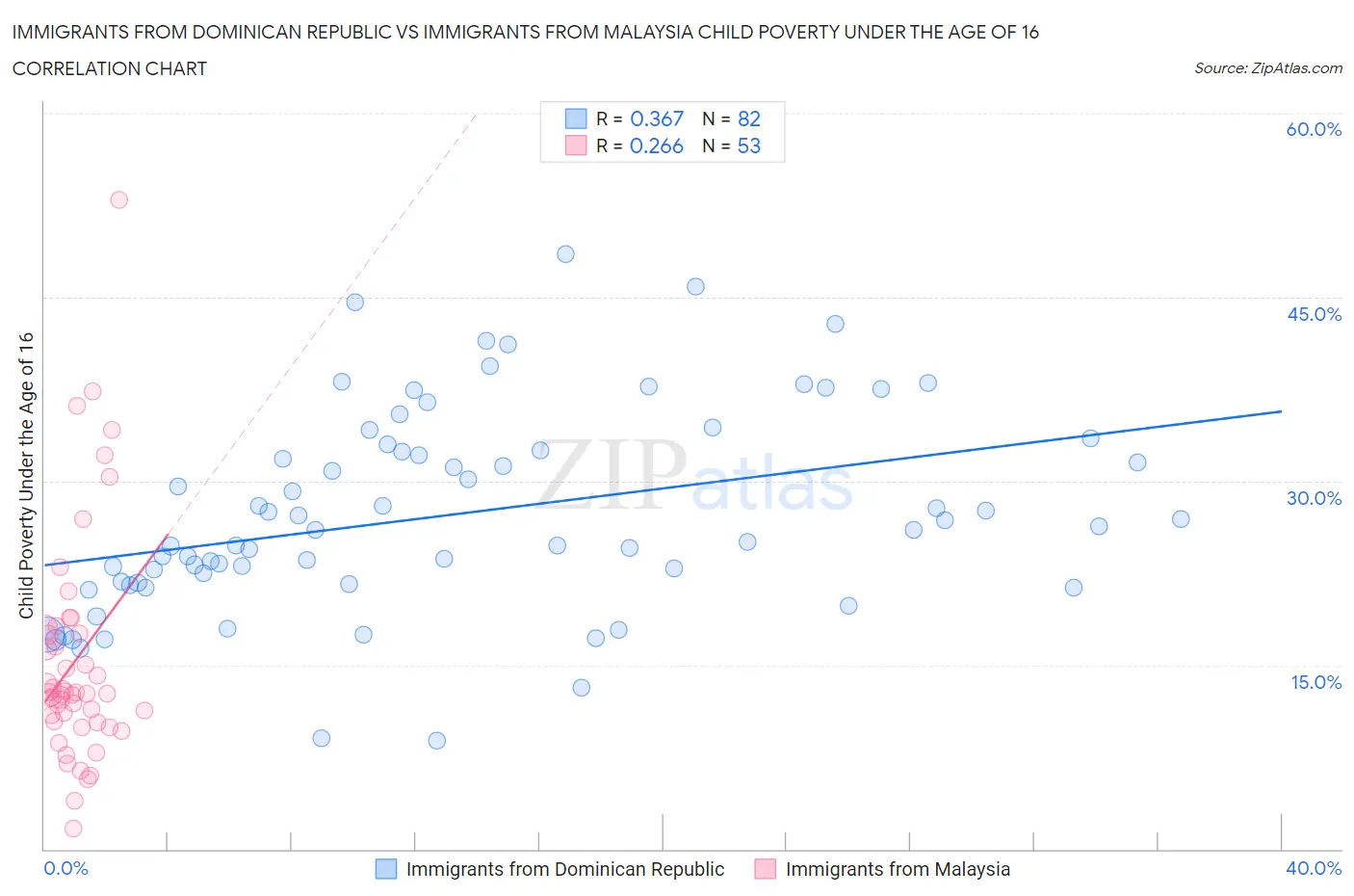 Immigrants from Dominican Republic vs Immigrants from Malaysia Child Poverty Under the Age of 16