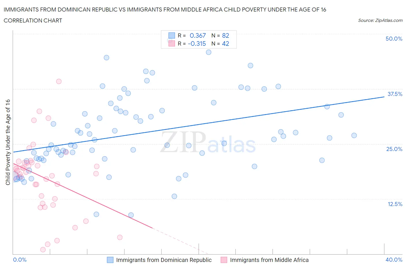 Immigrants from Dominican Republic vs Immigrants from Middle Africa Child Poverty Under the Age of 16