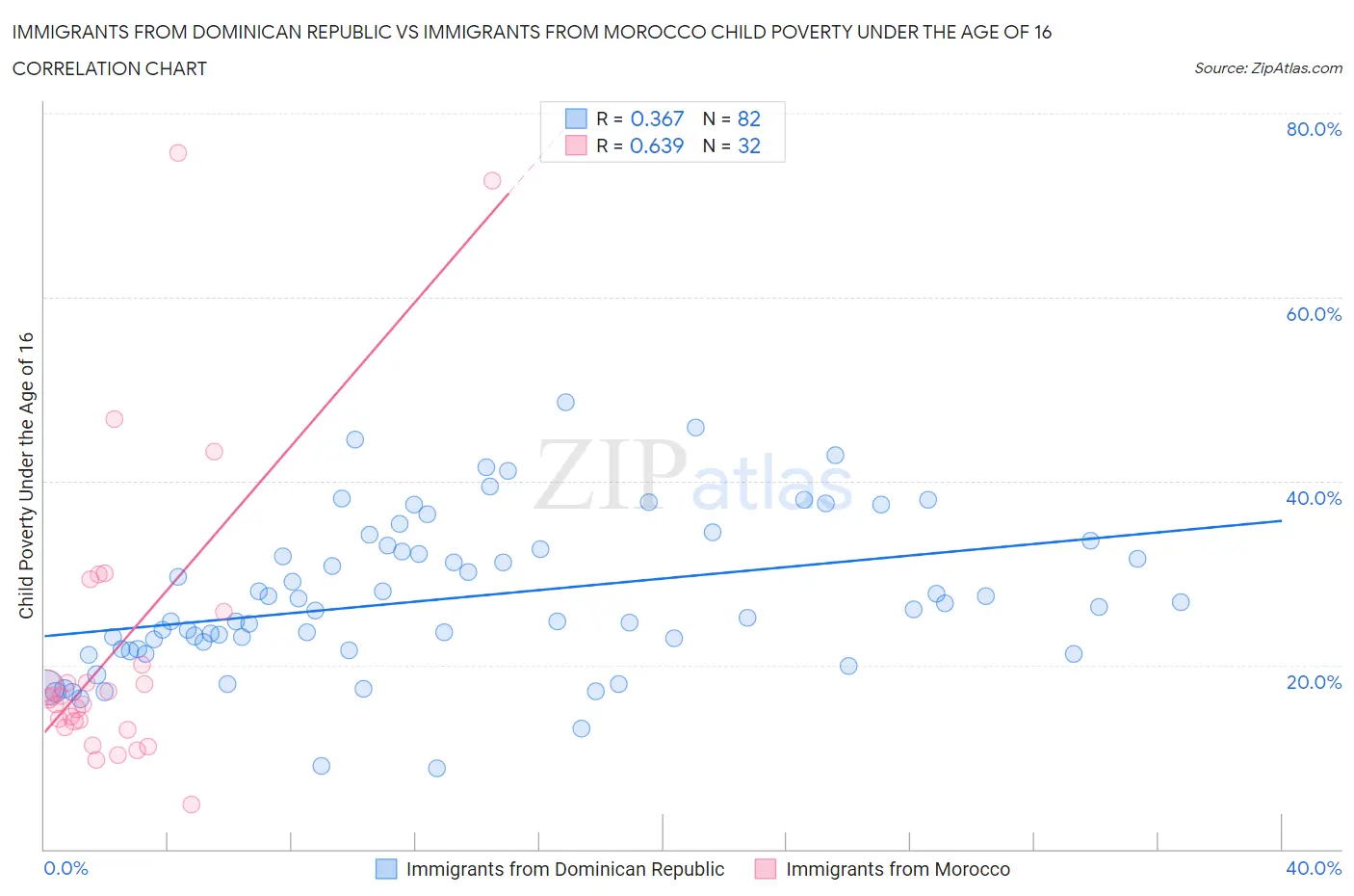 Immigrants from Dominican Republic vs Immigrants from Morocco Child Poverty Under the Age of 16