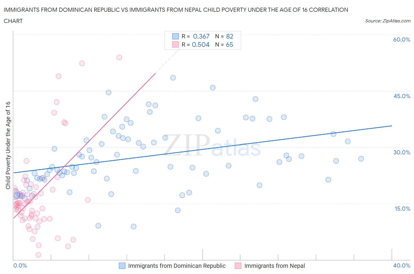 Immigrants from Dominican Republic vs Immigrants from Nepal Child Poverty Under the Age of 16