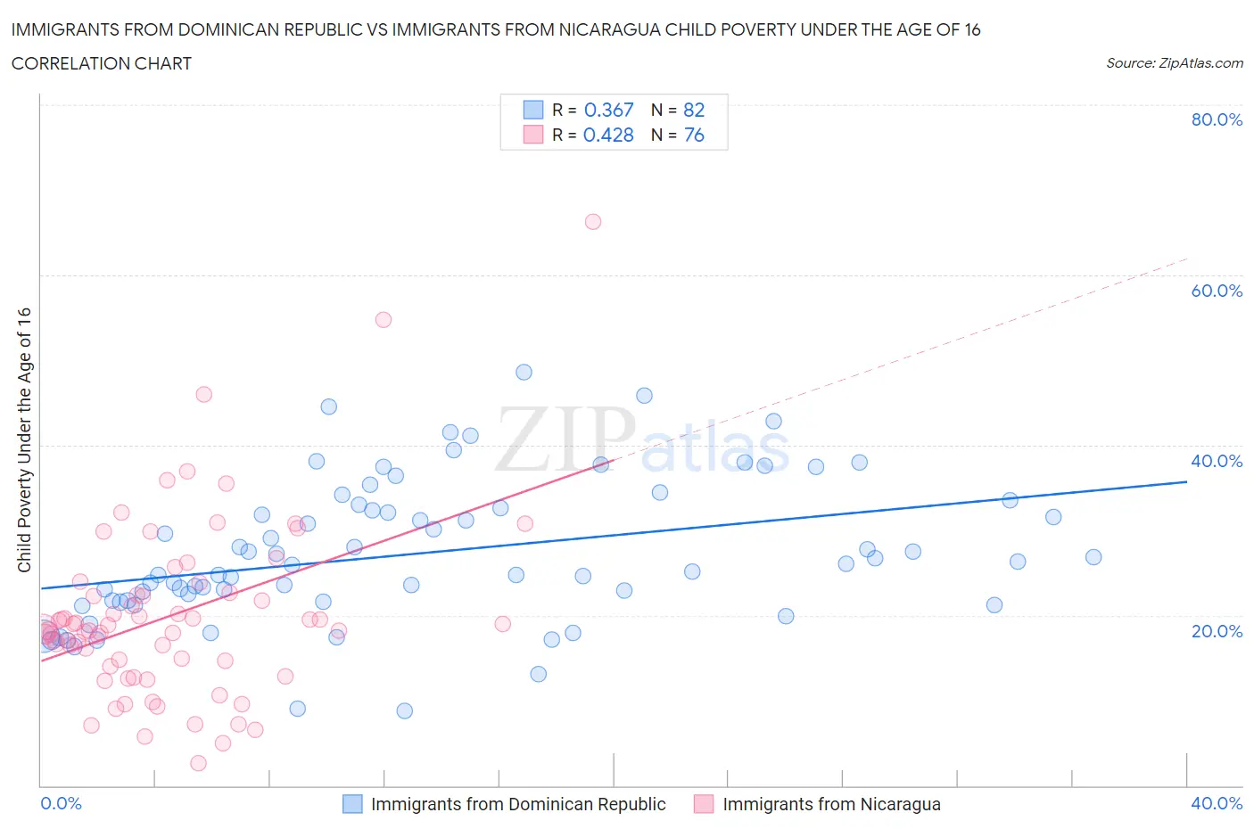 Immigrants from Dominican Republic vs Immigrants from Nicaragua Child Poverty Under the Age of 16