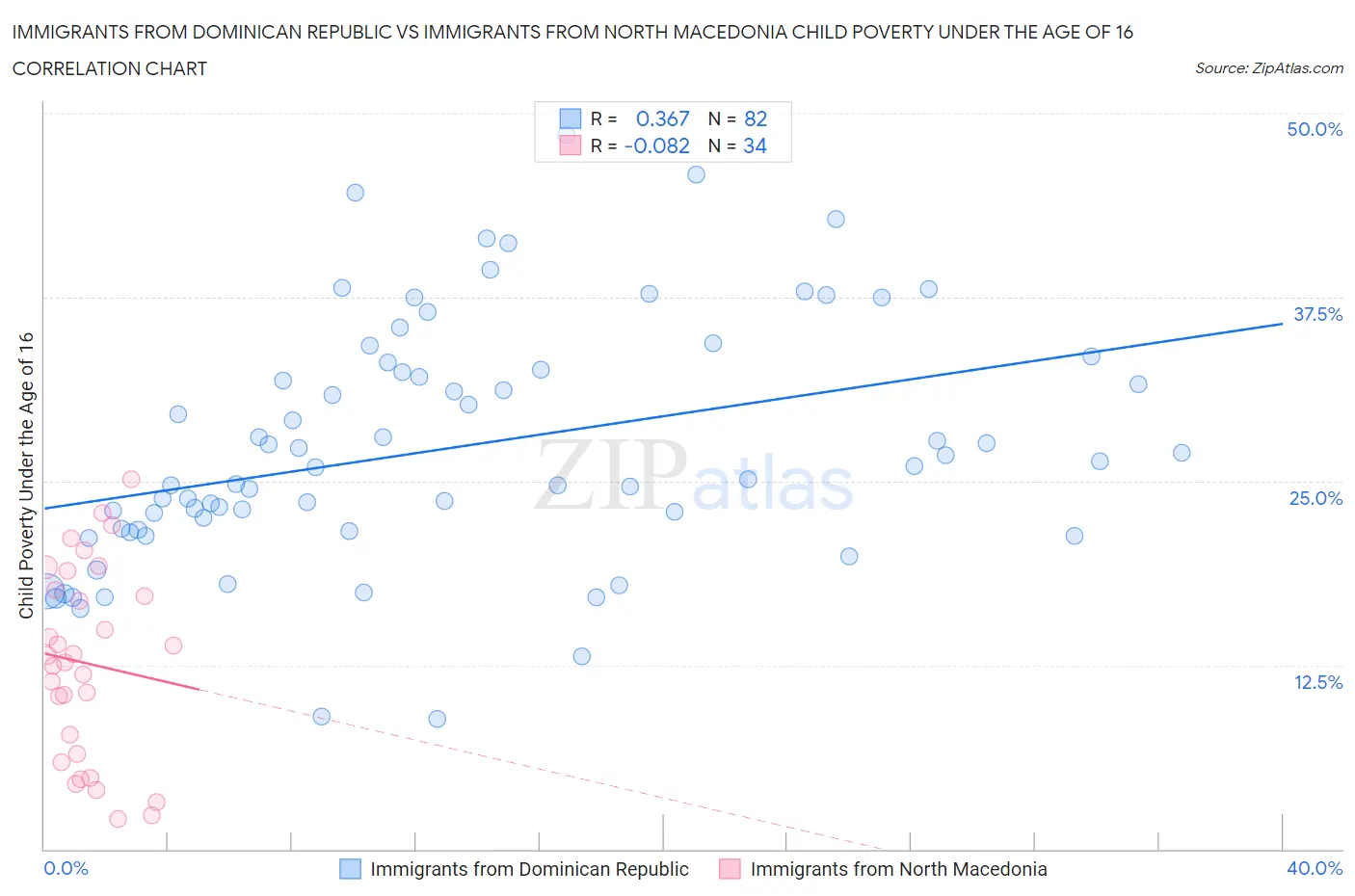 Immigrants from Dominican Republic vs Immigrants from North Macedonia Child Poverty Under the Age of 16