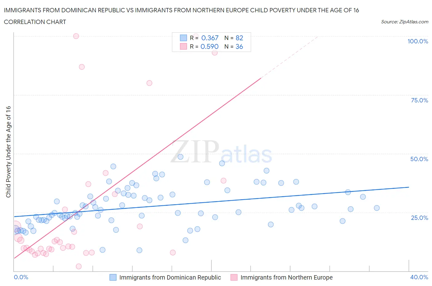 Immigrants from Dominican Republic vs Immigrants from Northern Europe Child Poverty Under the Age of 16