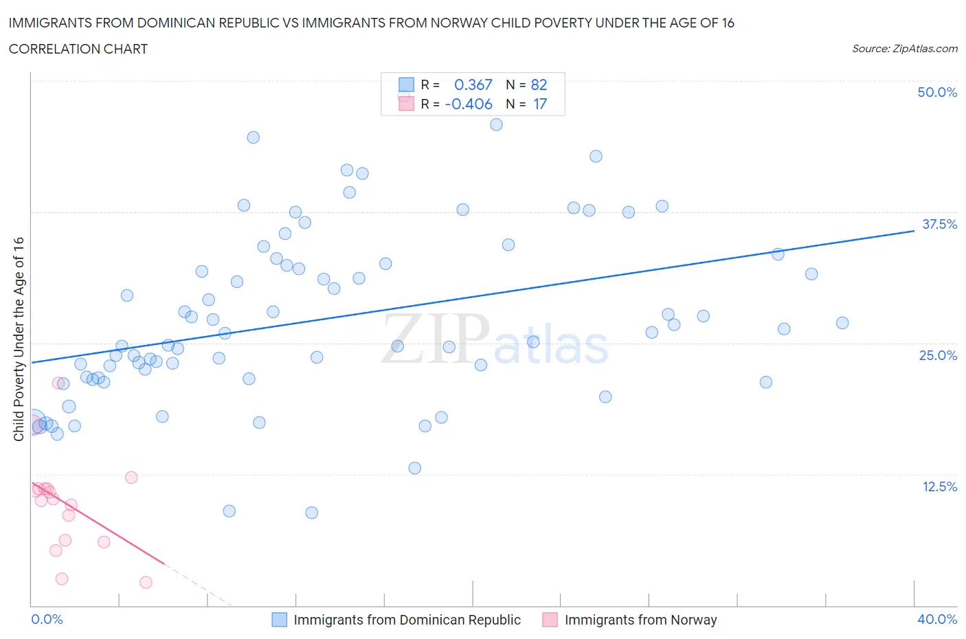 Immigrants from Dominican Republic vs Immigrants from Norway Child Poverty Under the Age of 16