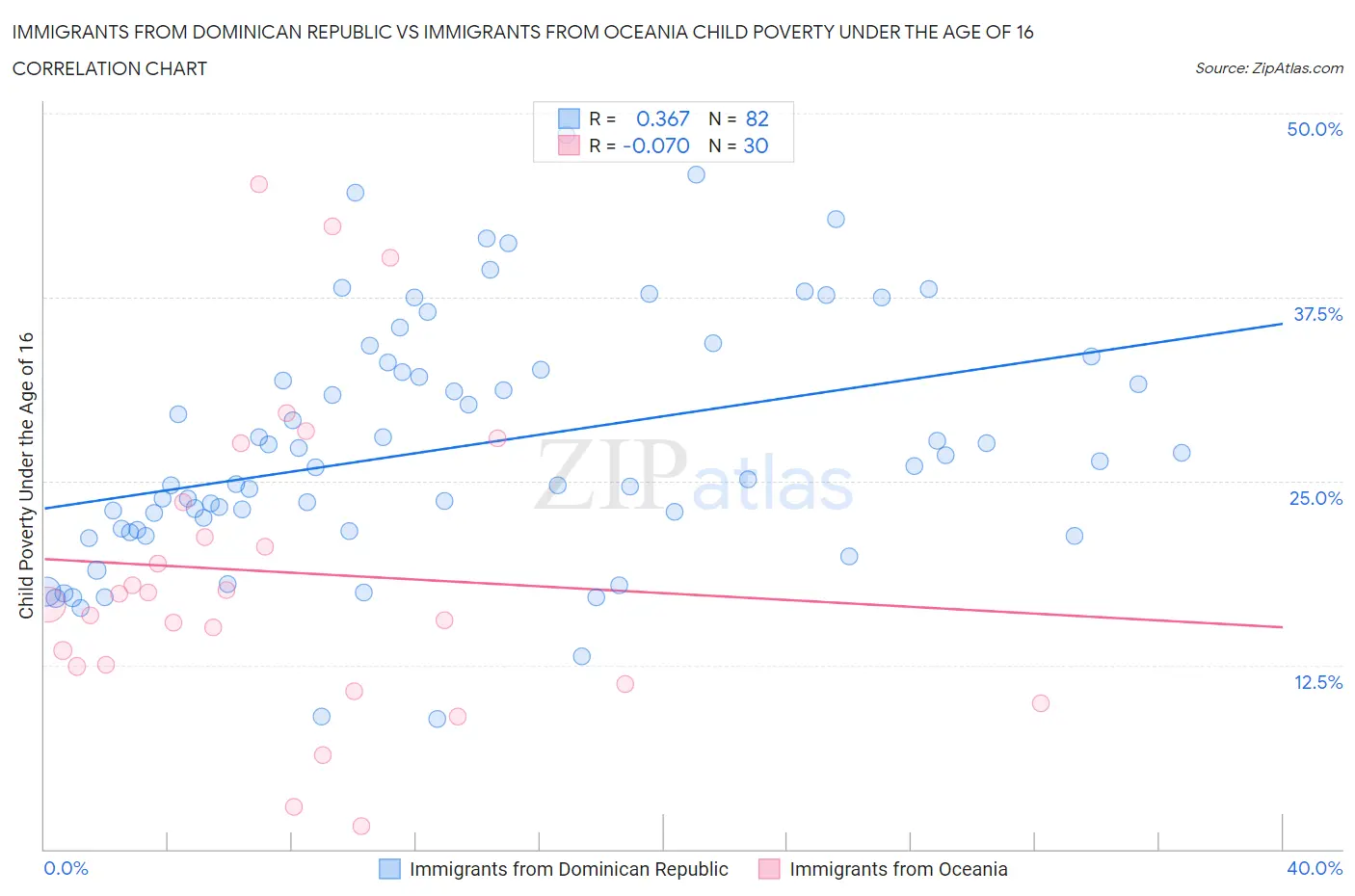 Immigrants from Dominican Republic vs Immigrants from Oceania Child Poverty Under the Age of 16