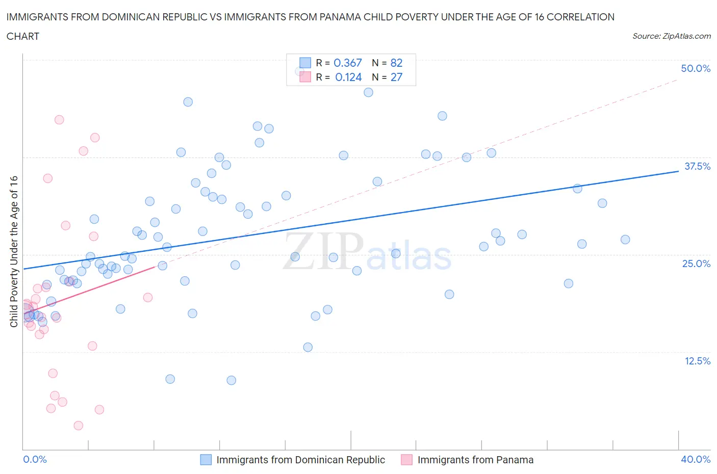 Immigrants from Dominican Republic vs Immigrants from Panama Child Poverty Under the Age of 16