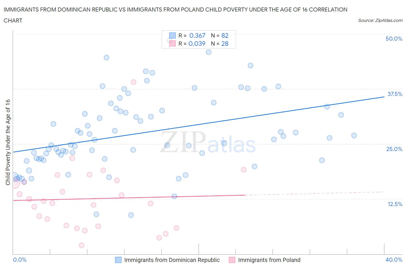 Immigrants from Dominican Republic vs Immigrants from Poland Child Poverty Under the Age of 16